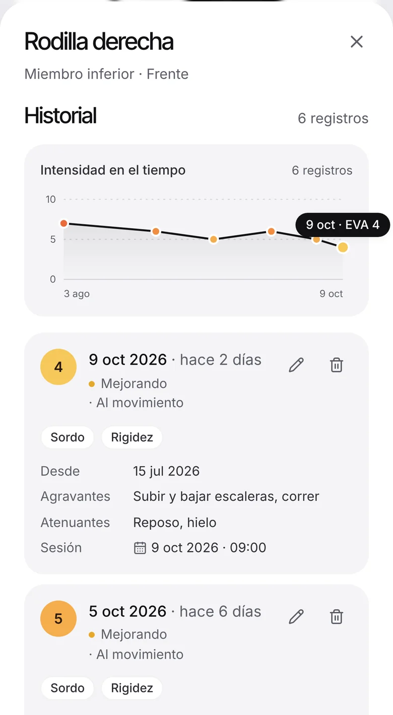 Historial de la rodilla derecha: gráfico de intensidad en el tiempo y el registro del 9 de octubre